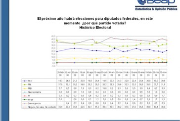 Once puntos aventaja PRI a PAN para diputados en Puebla