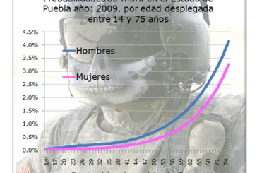 Mortalidad en Puebla, reguladora demográfica