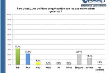 Los del PRI son corruptos? pero saben gobernar: poblanos