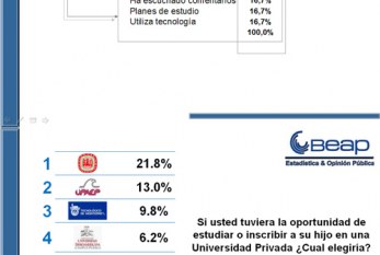 Buap, Udla y Upaep, las tres mejores de Puebla