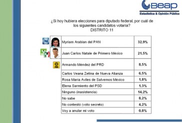 Desplome priísta en la capital