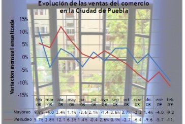 Crisis del comercio en Puebla