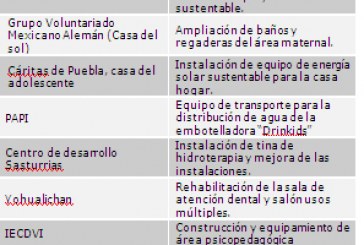Fundación Comunitaria Puebla aplica 2.7 mdp de VW