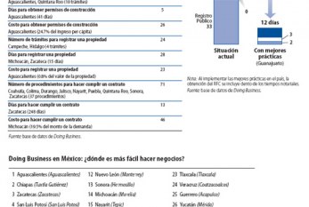 Puebla, lugar 19 en ?tramitología? para hacer negocios