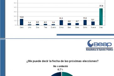 Poblanos: Poca confianza en IFE y poco seguros de votar