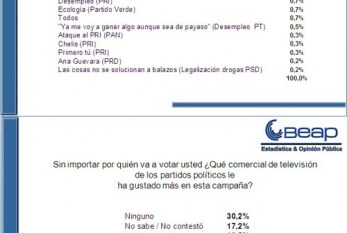 Tío Chucho y RBD, lo que más gusta de campañas por T.V.