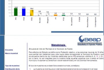 PAN y PRI, también empatados en rechazo