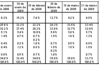 ?El voto volátil? sube a PRI y AN a la “montaña rusa”