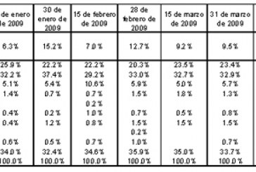 ?El voto volátil? sube a PRI y AN a la “montaña rusa”