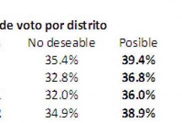 La movilización, clave para definir elección del 5 de julio