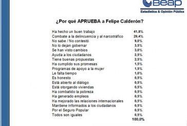 Calderón en su peor momento; lo reprueban con 5.7