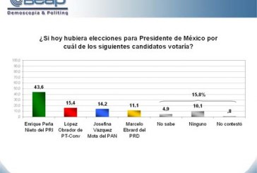 Peña Nieto, inalcanzable? por el momento