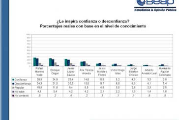 Moreno Valle, Doger y Zavala, empatados por Casa Puebla