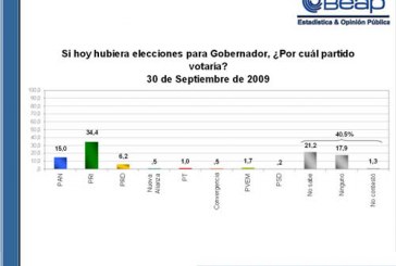 Se desploma AN; 20 puntos abajo del PRI en la capital