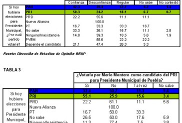 Montero, representa ?alto riesgo? como candidato para PRI