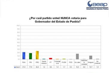 Finaliza 2009 con ventaja de 20 puntos del PRI sobre AN