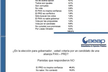 La alianza opositora no sacaría al PRI de Casa Puebla