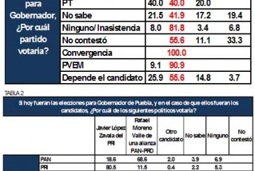 Por alianza con PRD, el PAN perdería 31% de su voto duro