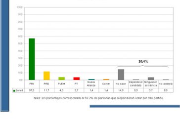 Por Calderón, poblanos votarían contra el PAN