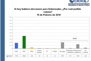 Gubernatura y alcaldía para el PRI: BEAP