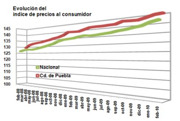 Baja la inflación, pero persiste carestía en Puebla