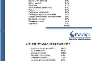 Mejora calificación de Calderón, pero continúa reprobado