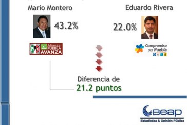 Zavala y Montero, con amplia ventaja en la capital