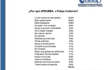 Siete de cada 10 poblanos reprueban a Calderón