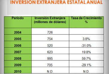 Claroscuros en la inversión extranjera durante el sexenio