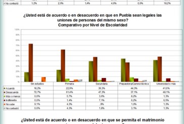 Replicar el caso Puebla para 2018… muy difícil