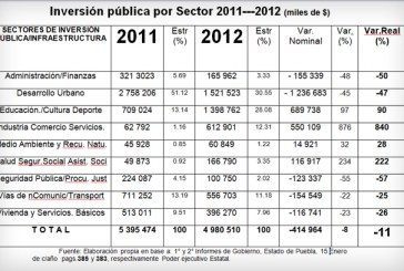 II Informe: se desploma 11% inversión pública en Puebla