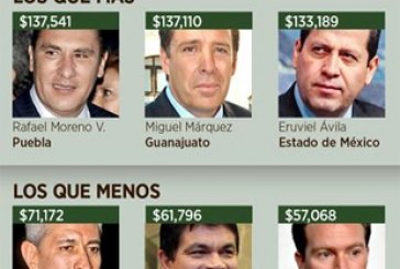 Moreno Valle encabeza lista como “gobernador opaco”