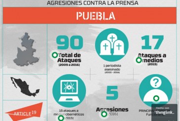Cuatro casos de agresiones contra directores de medios en Puebla