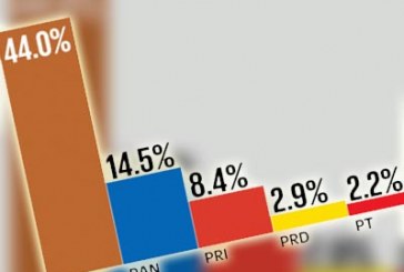 PRI y PAN minimizan encuesta que no los favorece