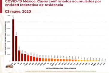 Puebla supera 800 casos positivos de COVID-19