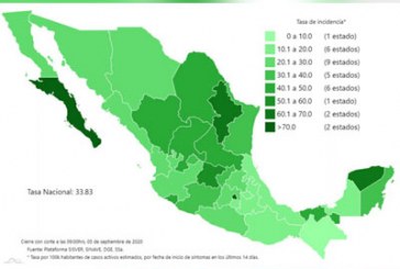 Puebla es séptimo lugar nacional en casos Covid acumulados; turismo inicia actividades en la capital