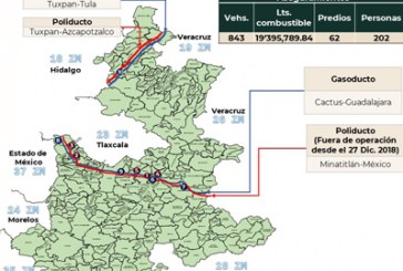 Rebasa Puebla las 5 mil tomas clandestinas por robo de combustible