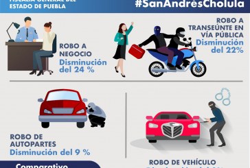 Derivado de Estrategias Operativas, la Policía de San Andrés Cholula Mantiene Tendencia Delictiva a la Baja