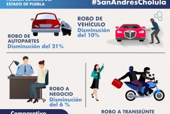 Mantiene la Policía de San Andrés Cholula Tendencia a la Baja en Delitos