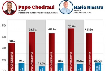 Aventaja Chedraui en 5 encuestas