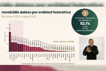 Puebla suma 303 víctimas de homicidio doloso en 4 meses