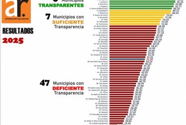 Puebla capital es el municipio con mayor transparencia financiera del país: Aregional