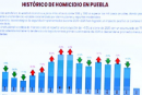 Homicidios dolosos bajan 21% en el último año: SSP