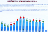 Homicidios dolosos bajan 21% en el último año: SSP