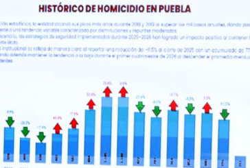 Homicidios dolosos bajan 21% en el último año: SSP